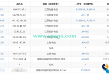 163骨干网 / CN2 GT / CN2 GIA线路概念介绍-贝壳主机网