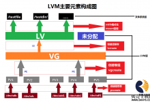 LVM管理-贝壳主机网