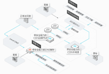 网站加速之CDN、SCDN、DCDN区别在哪?如何选择?-贝壳主机网