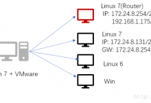 CentOS7下如何配置ip forward(虚拟路由器)-贝壳主机网