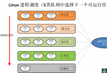 详解Linux进程调度策略-贝壳主机网