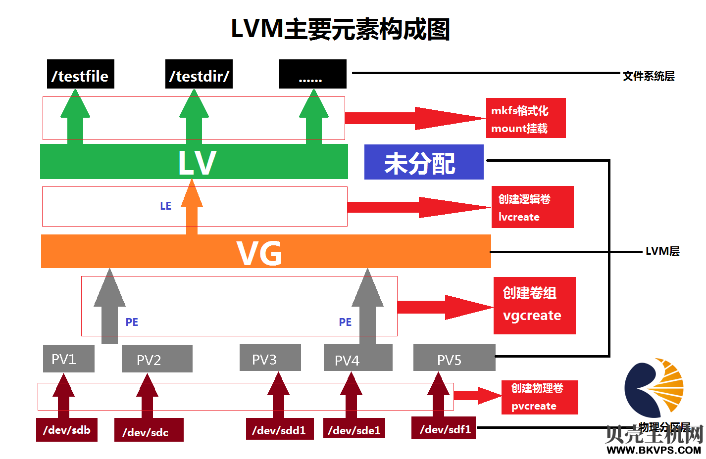 LVM管理-贝壳主机网